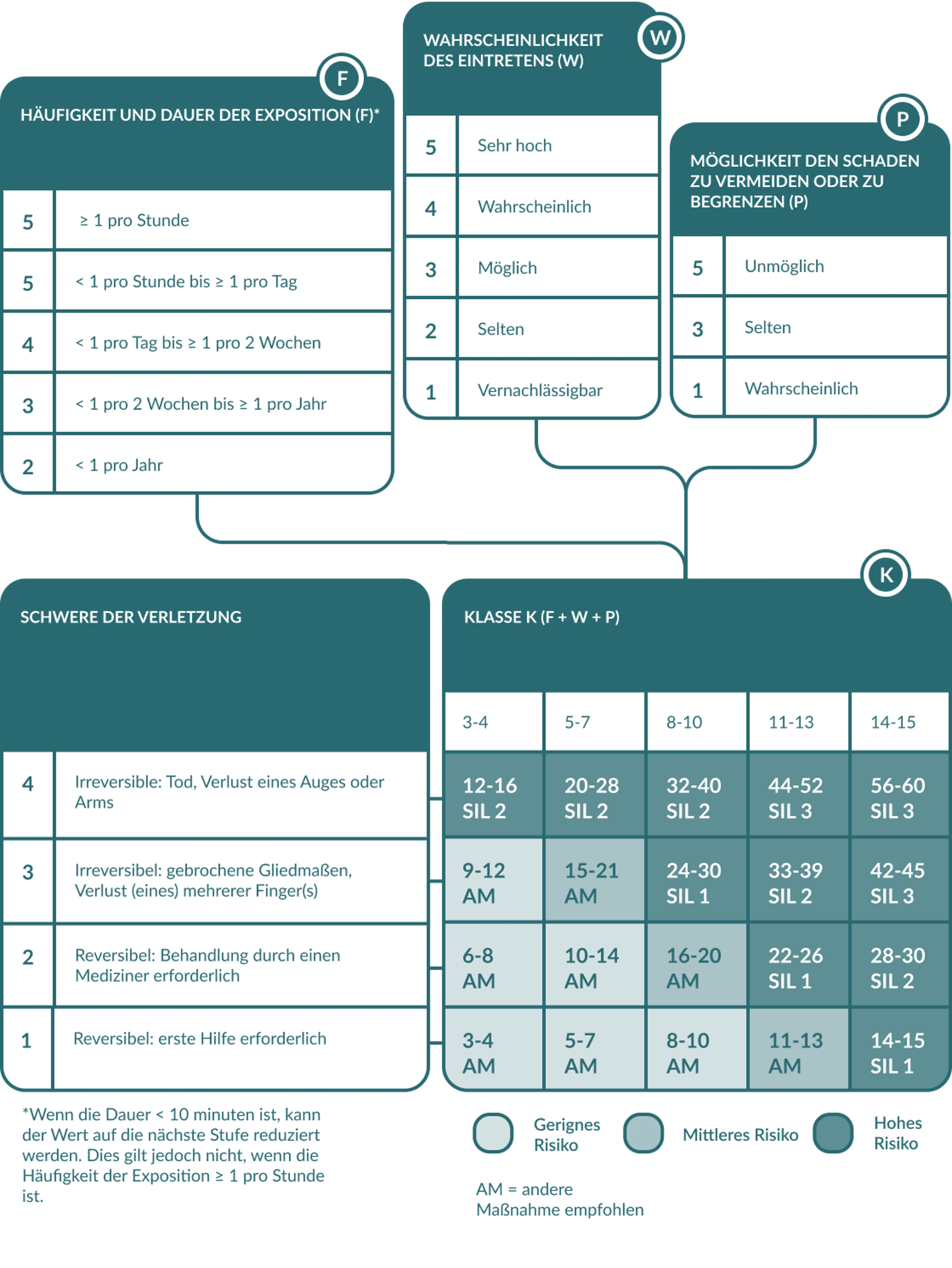 Risk Assessment Basic Rules DE