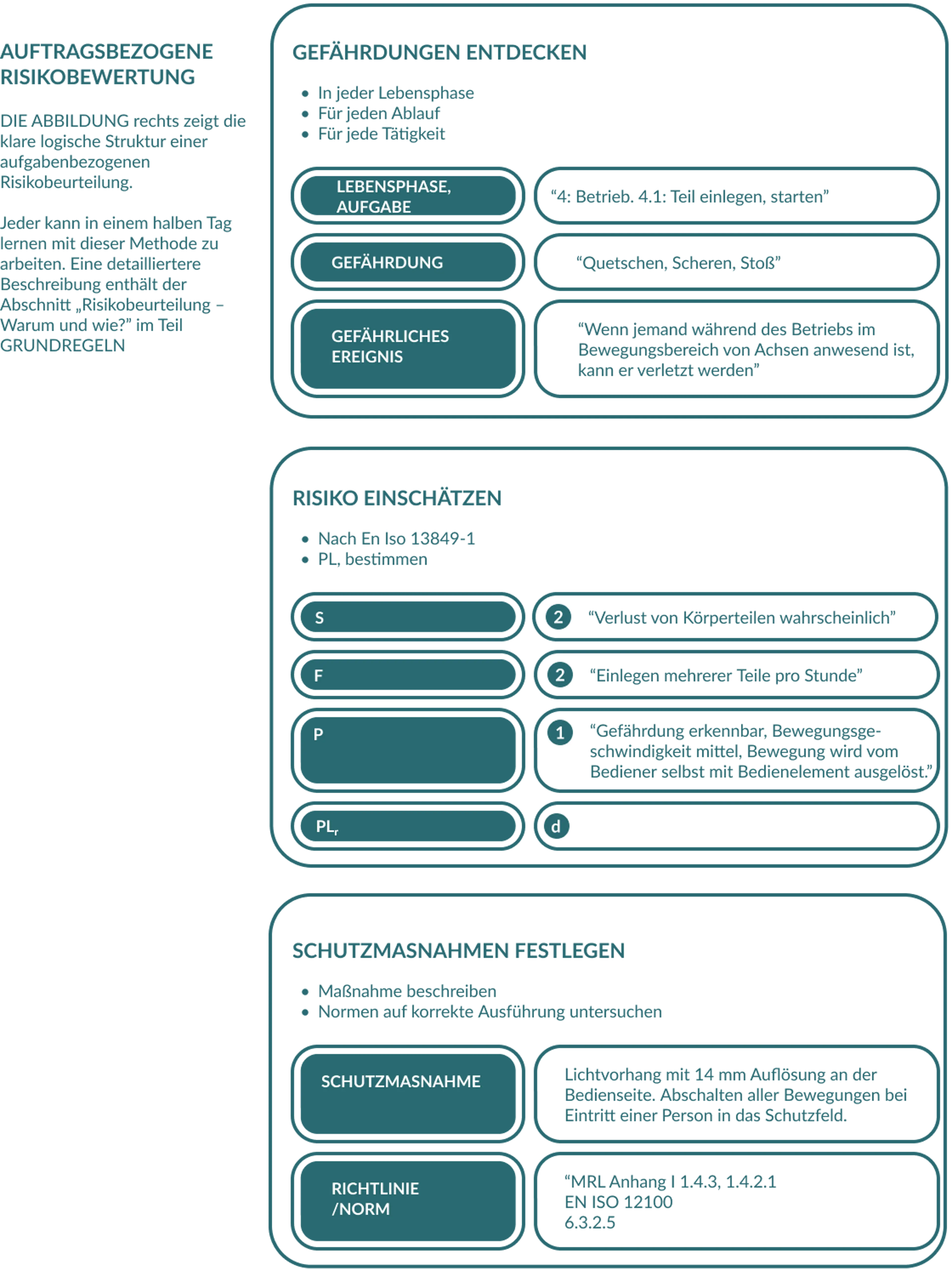 Task Based Risk Assessment DE